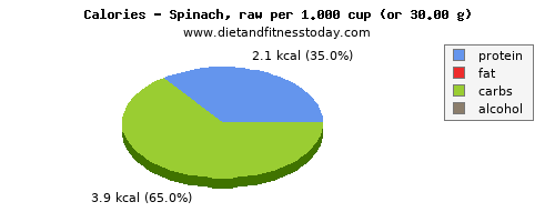 folate, dfe, calories and nutritional content in folic acid in spinach